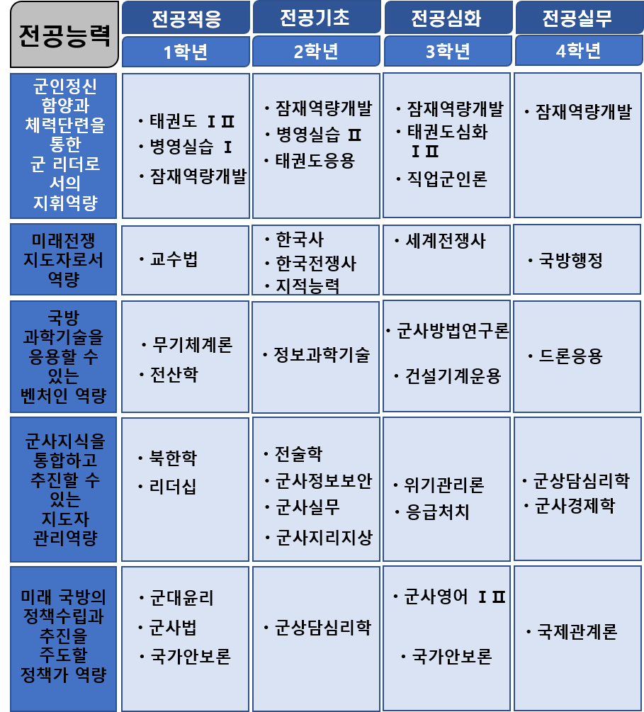 국방인재개발학과 교과과정